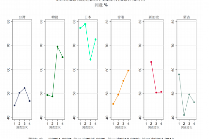 圖二：公民公民的民主支持信念水準之比較（作者提供，四波亞洲民主動態調查）