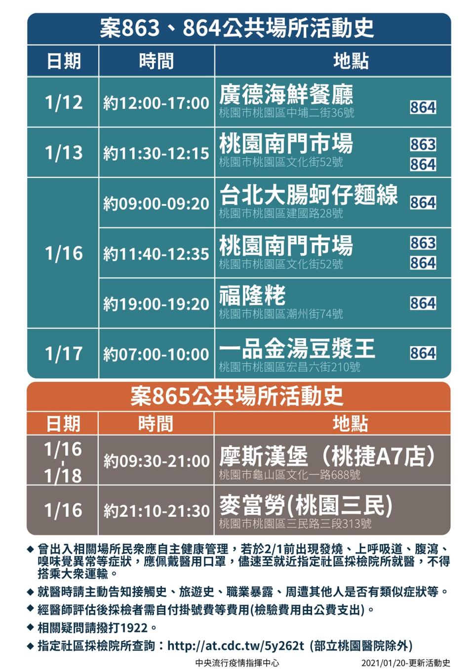 今新增2例：1例本土為案839家人 另一境外西班牙移入