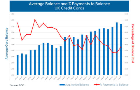 New FICO figures show there was a 2.7% increase in payments to balance on UK credit cards in January 2024, compared to December. (Graphic: FICO)