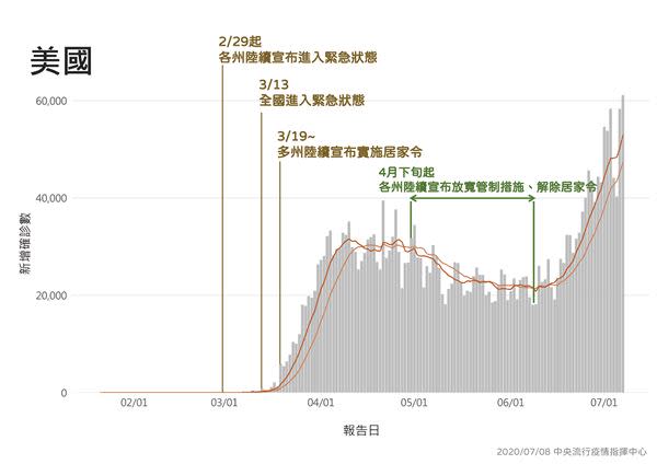 美、澳等國家解封後疫情回升　指揮中心呼籲：民眾持續落實個人衛生與保持社交距離