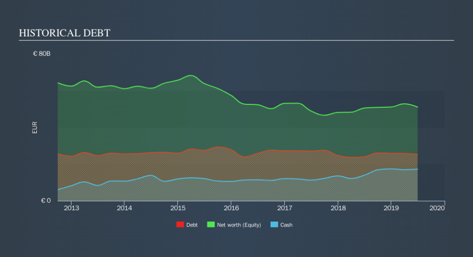 BIT:ENI Historical Debt, September 22nd 2019