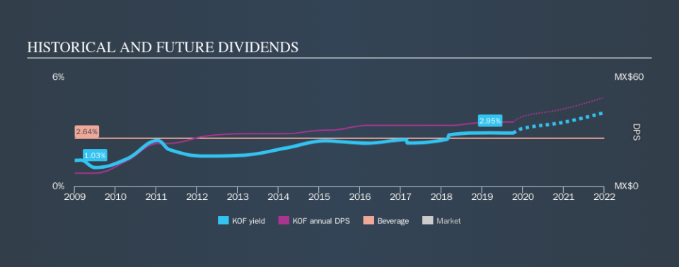 NYSE:KOF Historical Dividend Yield, October 7th 2019