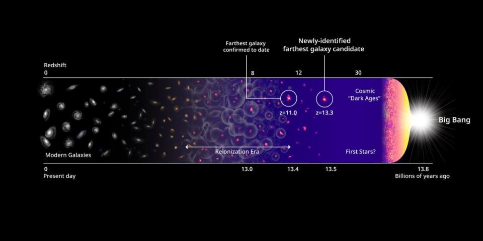 <div class="inline-image__caption"><p>A timeline of the earliest galaxy candidates and the history of the universe.</p></div> <div class="inline-image__credit">Harikane et al., NASA, EST and P. Oesch/Yale</div>