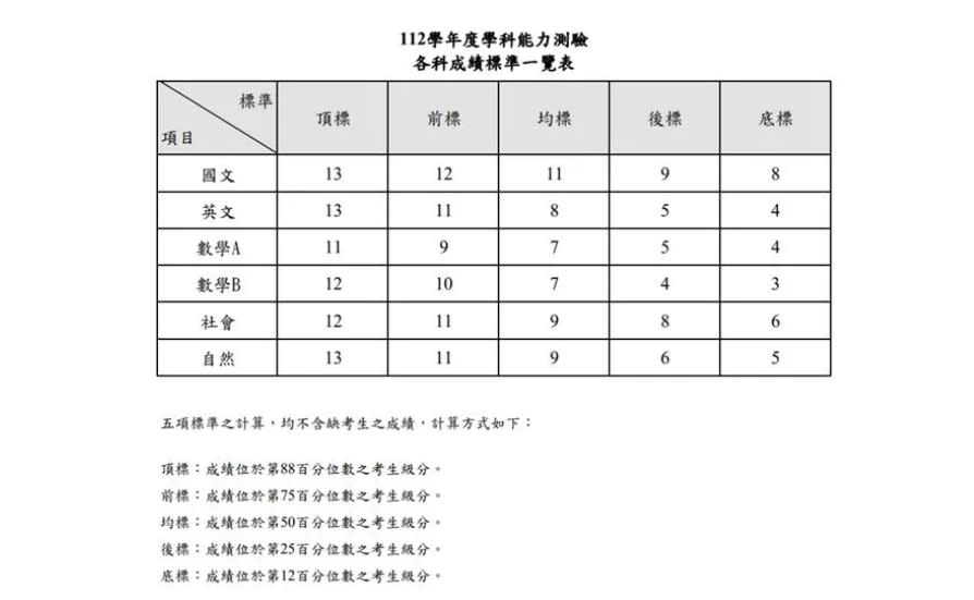 112學測各科五標公布。（大考中心提供）