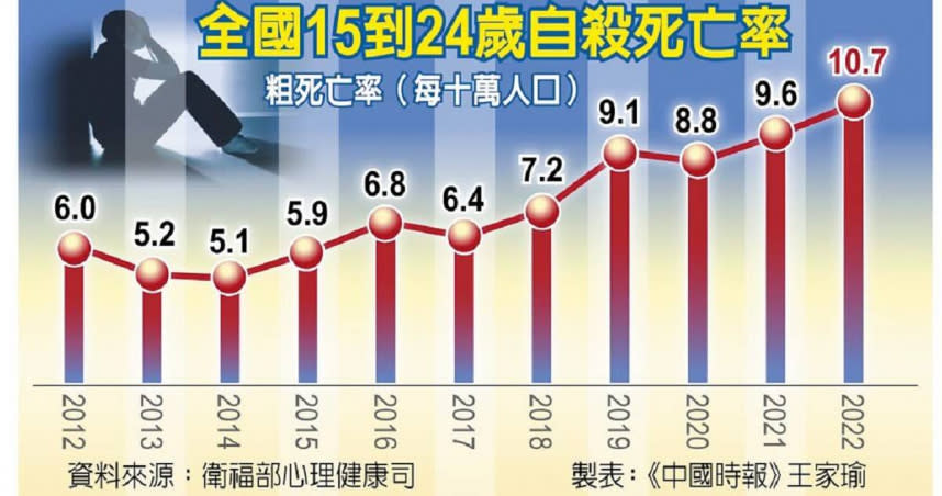 全國15到24歲自殺死亡率★如果您覺得痛苦、似乎沒有出路，您並不孤單；勇敢求救並非弱者，您的痛苦有人願意傾聽。請撥打1995、1925或張老師專線：1980。