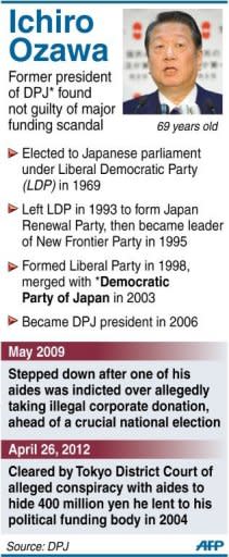 Profile of Ichiro Ozawa, former president of the Democratic Party of Japan. Ozawa was cleared by Tokyo District Court on Thursday of allegations he conspired with aides to hide 400 million yen he lent to his political funding body in 2004 for a land deal