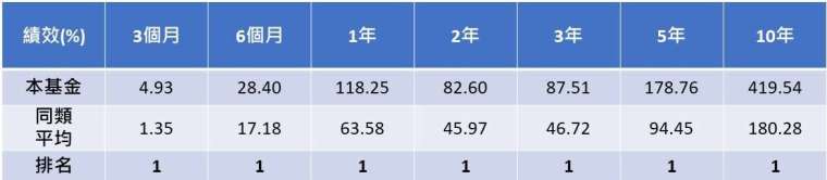資料來源：晨星，截至2021年3月底，單位%，美元計價，同類型為台灣核備之境外產業股票-消費品與服務類別(共7檔)