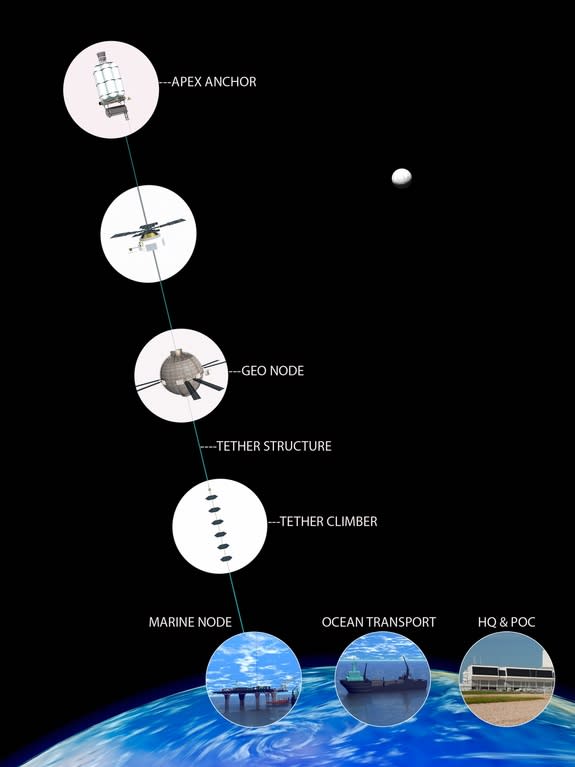 Reach for the sky. Image depicts key elements of a space elevator, from top to bottom.