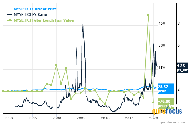 6 Real Estate Companies Trading with Low Price-Sales Ratios