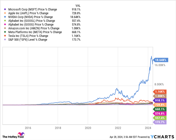 MSFT Chart