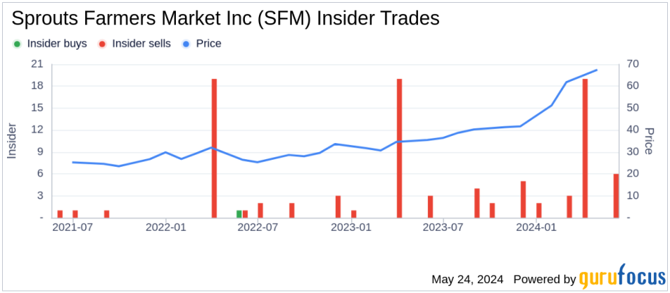 Director Joe Fortunato Sells 5,000 Shares of Sprouts Farmers Market Inc (SFM)