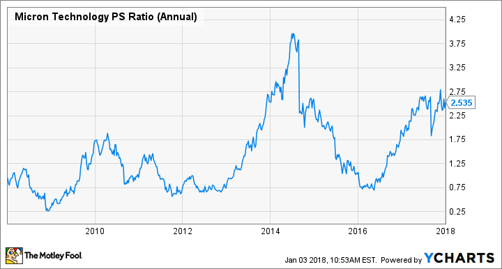 MU PS Ratio (Annual) Chart