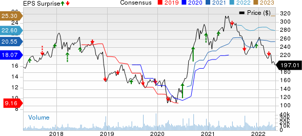 FedEx Corporation Price, Consensus and EPS Surprise