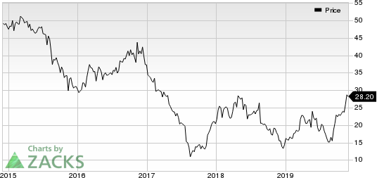 Hibbett Sports, Inc. Price