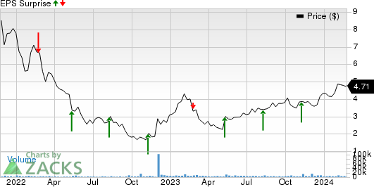 Taboola.com Ltd. Price and EPS Surprise