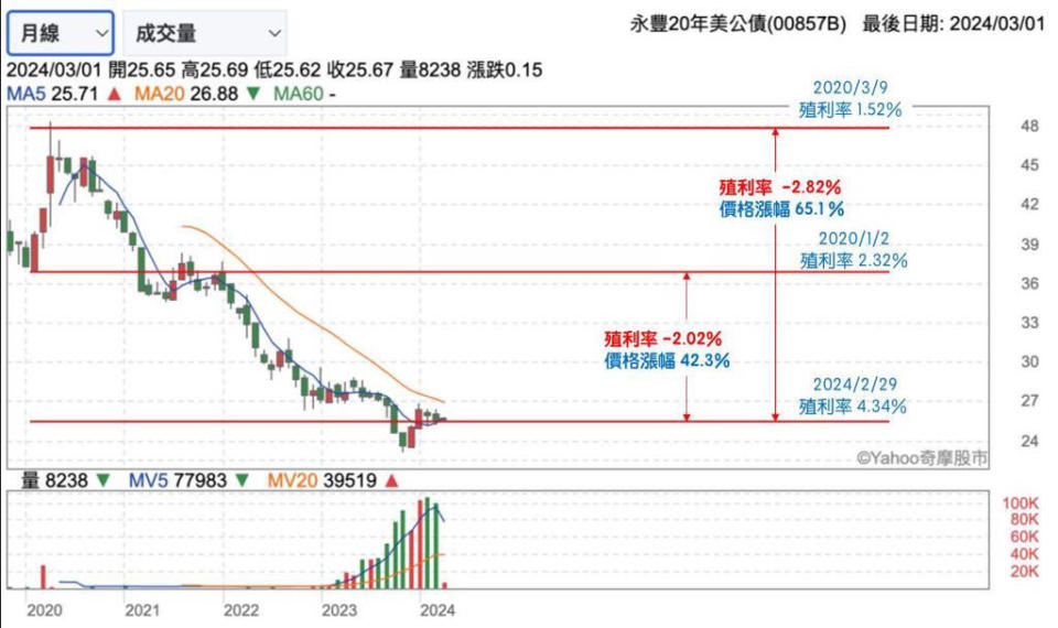 00857B還有多少漲幅(資料來源：yahoo財經 製圖：怪老子)