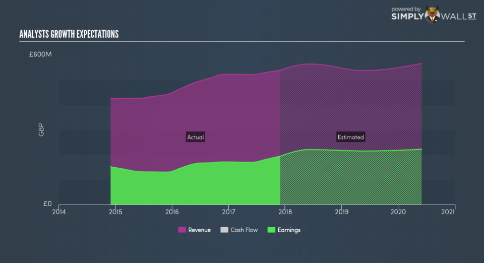 LSE:IGG Future Profit June 25th 18