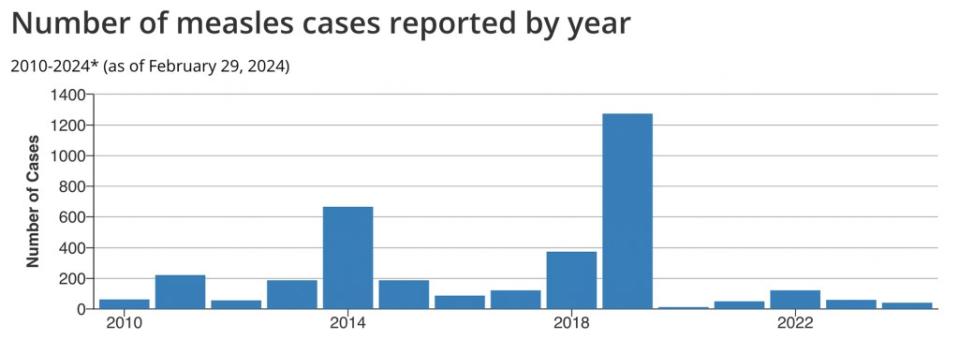 The number of measles cases reported by year. CDC