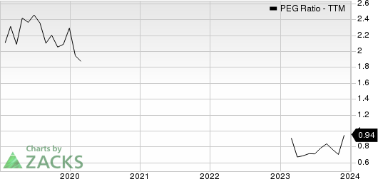 Park Hotels & Resorts Inc. PEG Ratio (TTM)