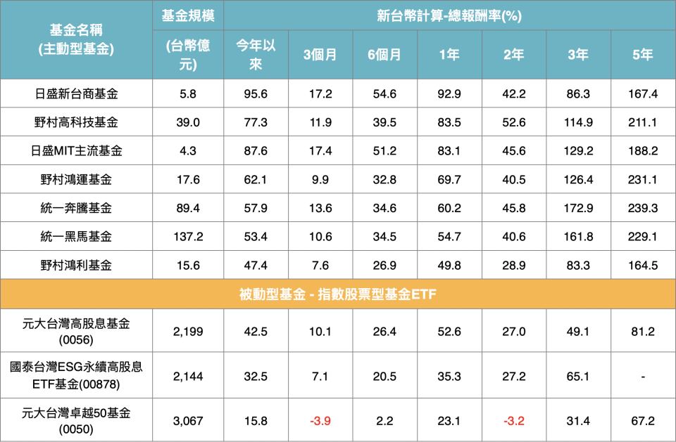 資料來源：LIPPER環球分類:台灣股票,台灣資訊科技股票,指數型基金，「鉅亨買基金」整理，資料日期：2023/10/4。圖表由上至下分別為日盛新台商基金、日盛ＭＩＴ主流基金、野村高科技基金、野村鴻運基金、統一奔騰基金、統一黑馬基金、野村鴻利基金、元大台灣高股息證券投資信託基金 (本基金之配息來源可能為收益平準金)、國泰台灣ESG永續高股息ETF基金(基金之配息來源可能為收益平準金)、元大台灣卓越50證券投資信託基金、路博邁台灣5G股票基金T月配級別(新臺幣) (基金之配息來源可能為本金)、國泰台灣高股息基金B、第一金台灣核心戰略建設基金-台幣配息型 (本基金配息來源可能為本金)、元大台灣高股息優質龍頭基金-新台幣(B)配息(本基金之配息來源可能為收益平準金)、台中銀台灣優息基金-B類型(配息型)新台幣、新光臺灣高股息基金-B類型(新台幣)，投資人因不同時間進場，將有不同之投資績效，過去之績效亦不代表未來績效之保證。