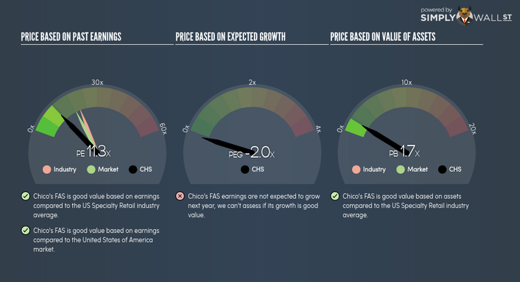 NYSE:CHS PE PEG Gauge Jun 27th 18