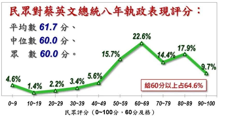 蔡英文總統獲得61.7分的分數。（圖／美麗島電子報）