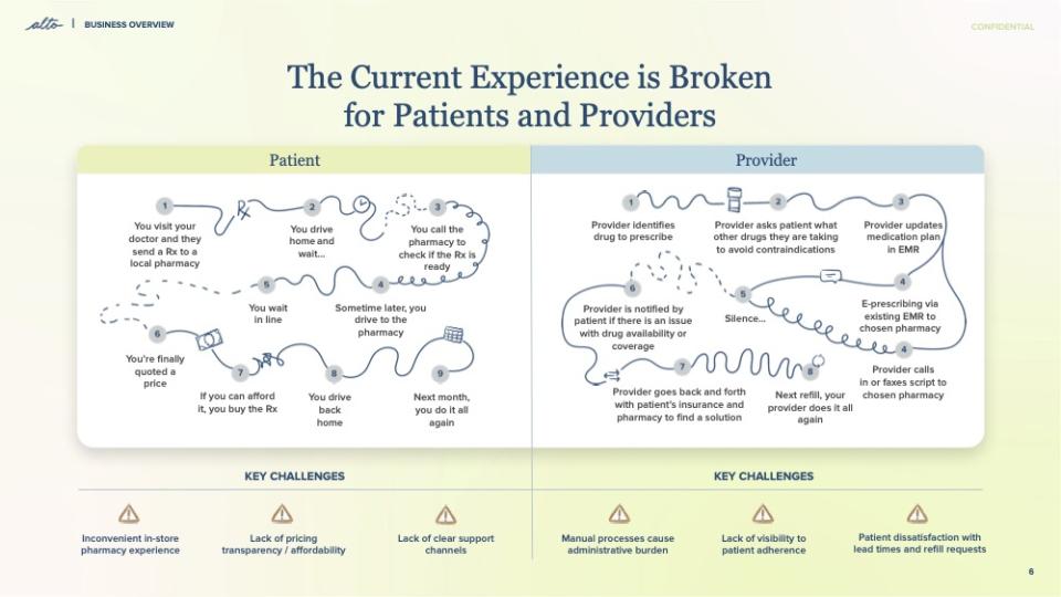 [Slide 6] This is the slide-deck equivalent of a standup comedian standing on a stage, peering into the spotlights, muttering "pharmacies, amirite?" <strong>Image Credits:</strong> Alto Pharmacy<a href="https://alto.com/" rel="nofollow noopener" target="_blank" data-ylk="slk:(opens in a new window);elm:context_link;itc:0;sec:content-canvas" class="link "><span class="screen-reader-text">(opens in a new window)</span></a>