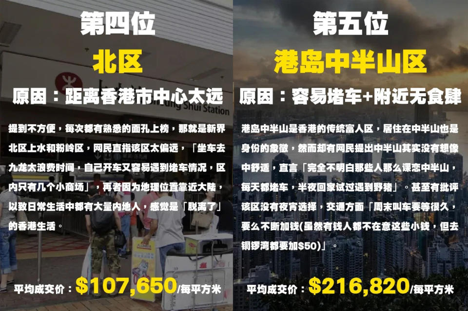 港漂評五大最差地區中半山竟上榜，另一區被稱「港版加沙地帶」。（小紅書：里昂Leon）