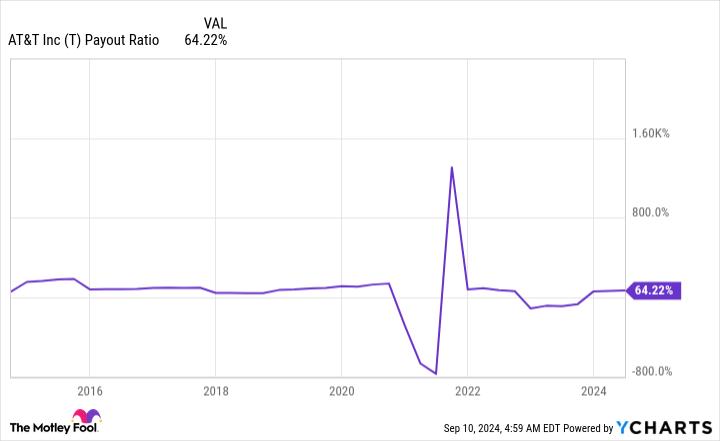 T Payout Ratio Chart