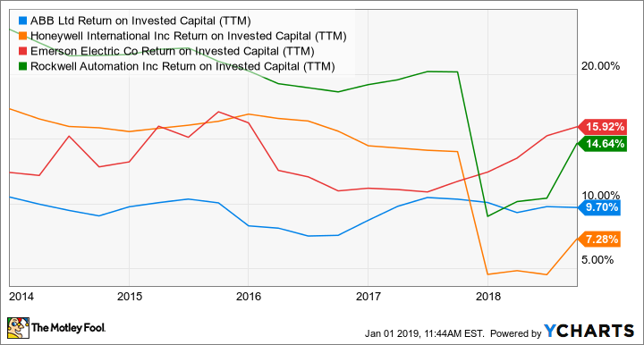 ABB Return on Invested Capital (TTM) Chart