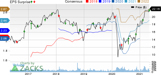 Manulife Financial Corp Price, Consensus and EPS Surprise