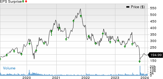 Paycom Software, Inc. Price and EPS Surprise