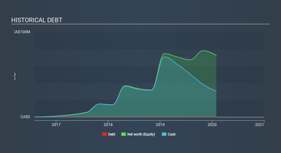 TSX:PAT Historical Debt April 15th 2020