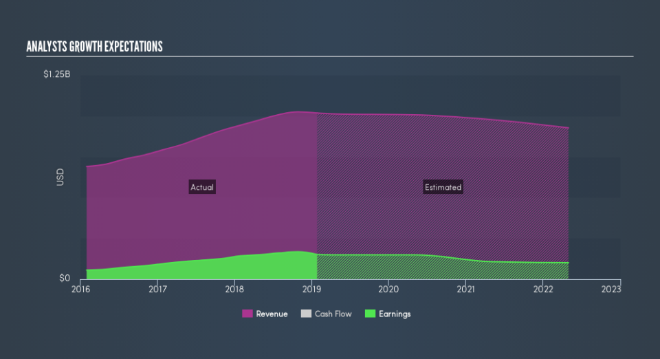 NasdaqGS:FIZZ Past and Future Earnings, June 24th 2019