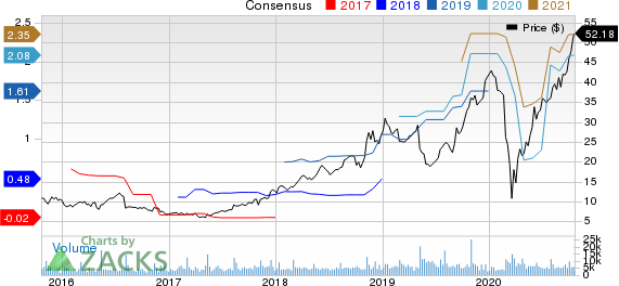 Crocs, Inc. Price and Consensus