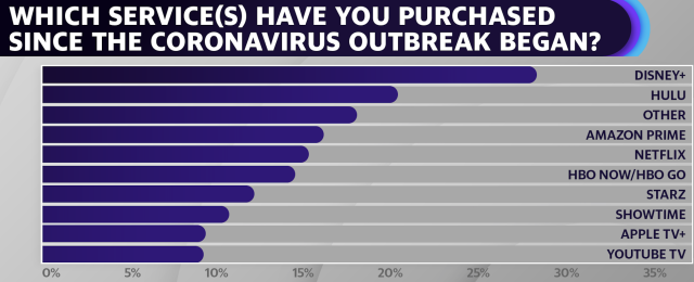 Shows Available on Netflix, Disney+, Streaming Services Surge, Nielsen Says  - Bloomberg