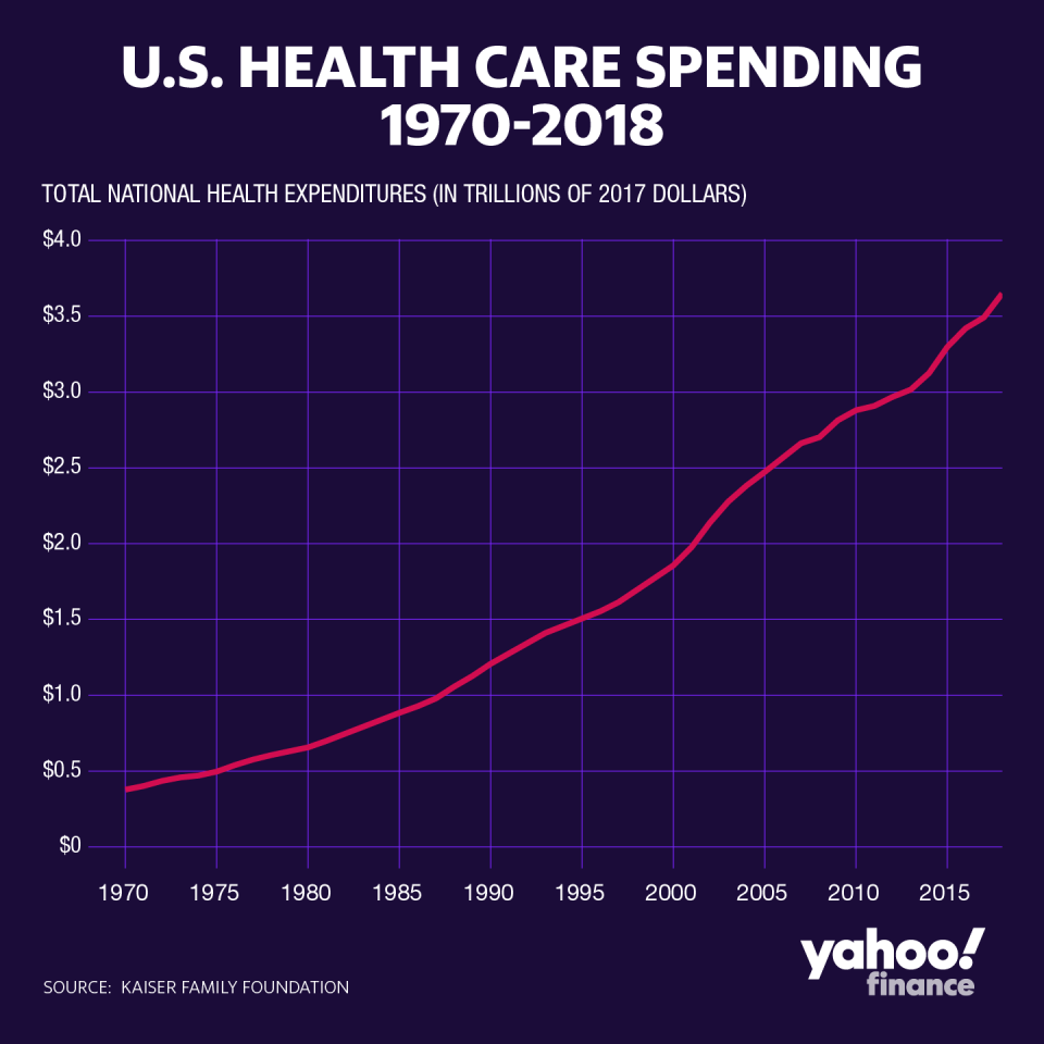 Health care spending grew 4.6% in 2018, reaching $3.6 trillion overall. 