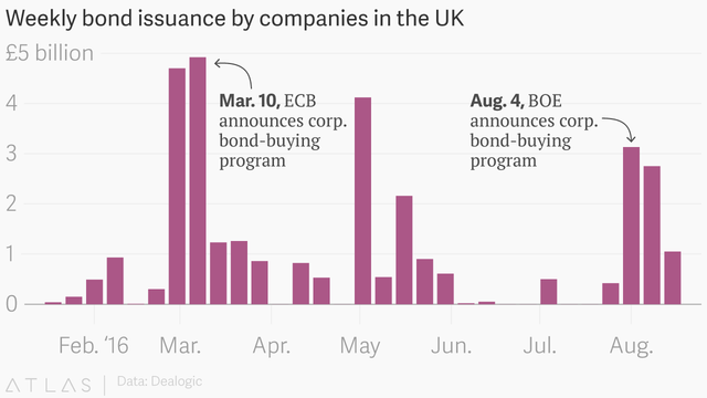 UK_weekly_corporate_bond_issuance__Issuance_value_(£b)_chartbuilder