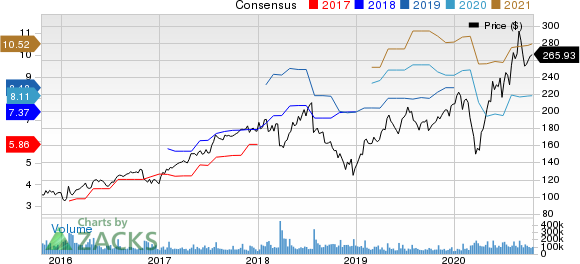 Facebook, Inc. Price and Consensus