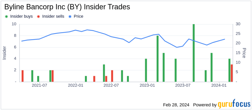 Byline Bancorp Inc President Alberto Paracchini Sells 22,100 Shares