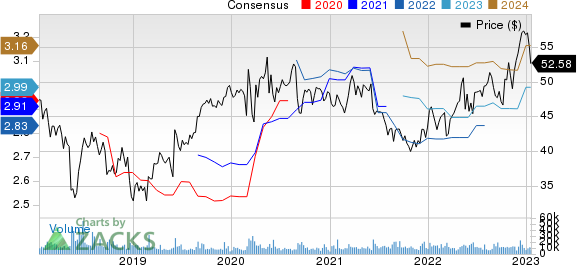 Campbell Soup Company Price and Consensus