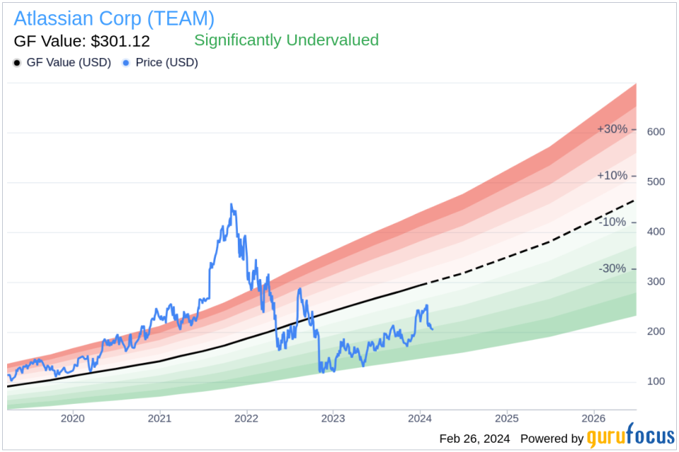 Atlassian Corp CTO Rajeev Rajan Sells 2,302 Shares