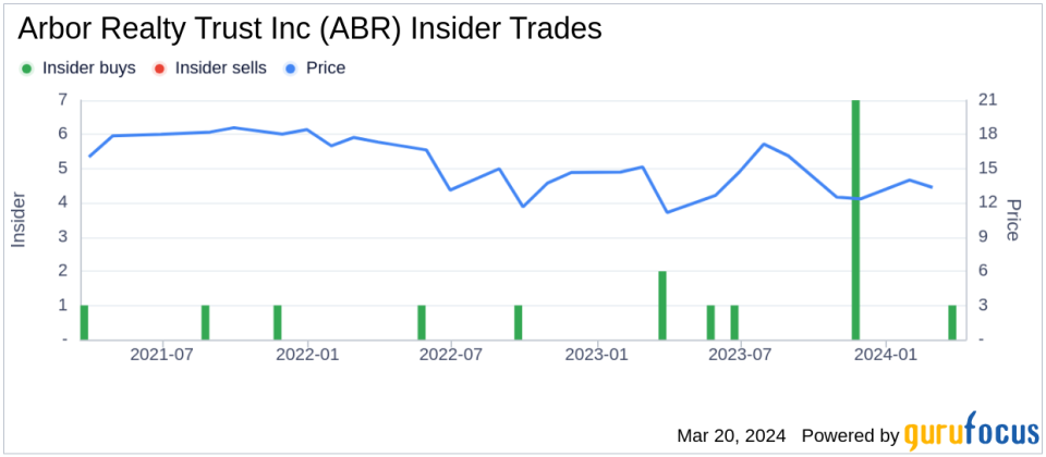 Director William Green Acquires 10,209 Shares of Arbor Realty Trust Inc (ABR)