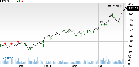 Lincoln Electric Holdings, Inc. Price and EPS Surprise