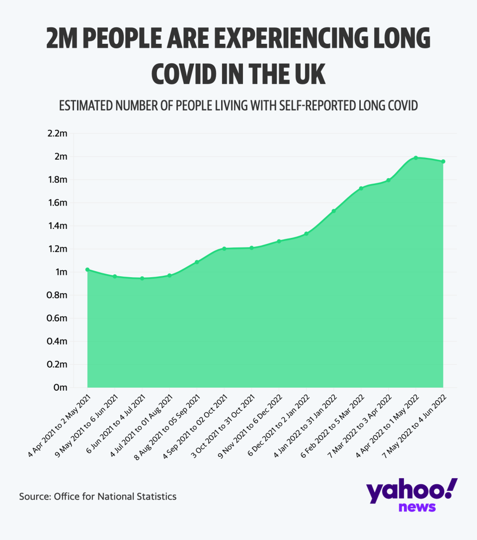 Some 2m people in the UK are experiencing Long COVID, the latest figures show (Yahoo News UK/Flourish)