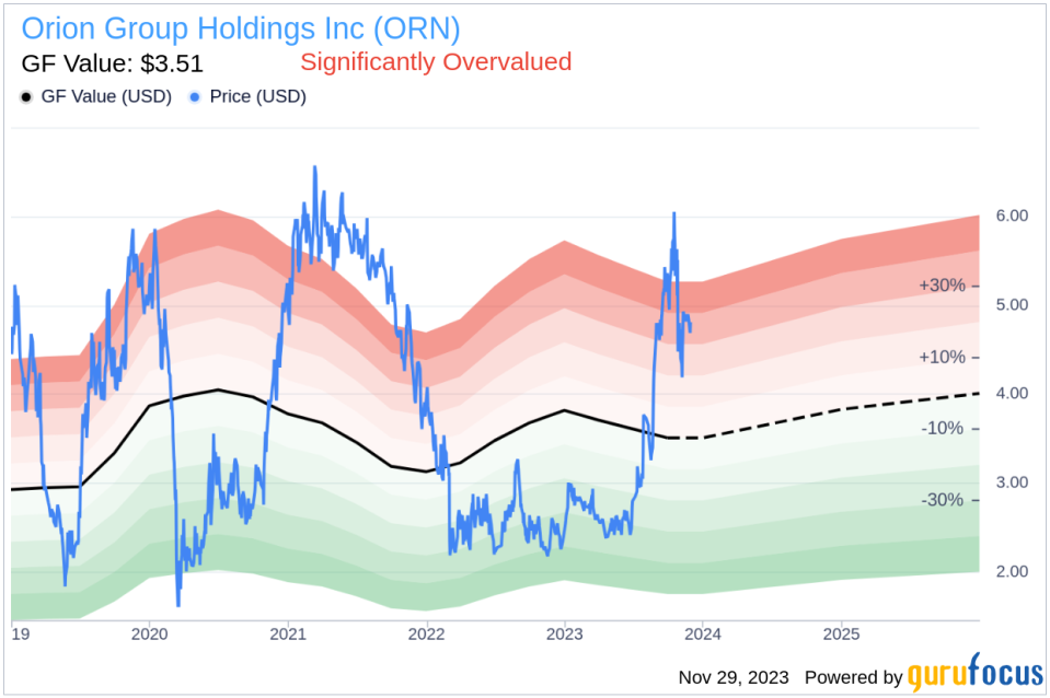 Insider Sell: Director Austin Shanfelter Sells 30,000 Shares of Orion Group Holdings Inc (ORN)
