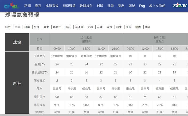 新莊棒球場天氣預報。（圖／翻攝自中職官網）