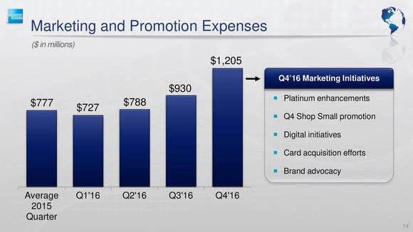 Bar graph from American Express earnings presentation showing rising market costs for the company