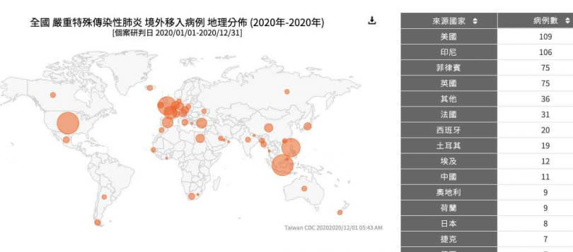 印尼病例統計至11月30日共106例，加上12月1日新增個案共計107例。（圖／翻攝自疾管署網頁）