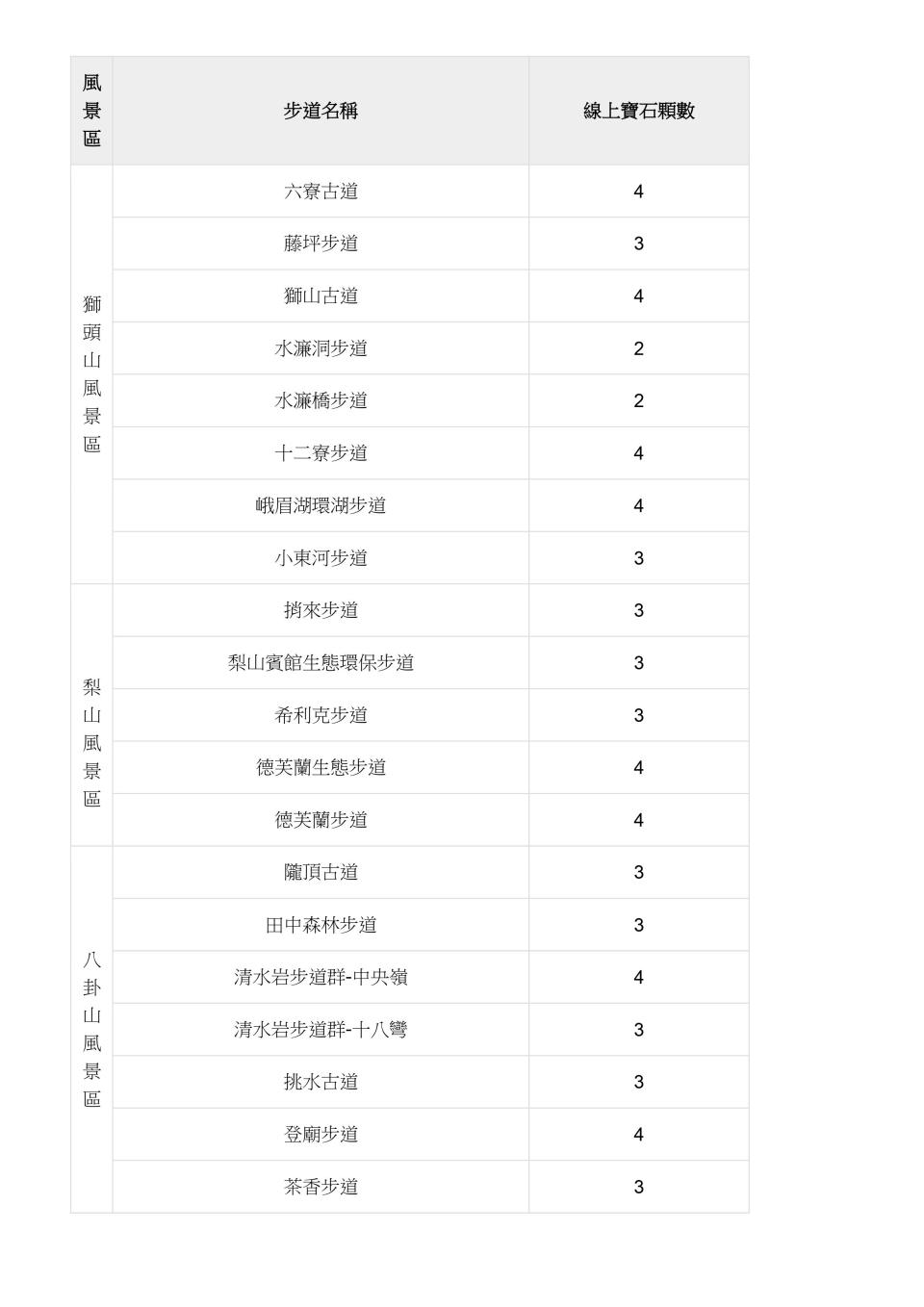 表1：在參山國家風景區中的20條低難度步道取得寶石、完成「跟著寶寶漫步參山」任務，就有機會獲得限量餐具及萬元大獎。